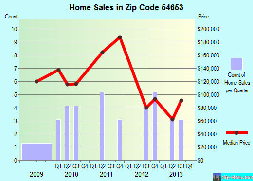 Zip code 54653 (Rockland, Wisconsin) real estate house value trends