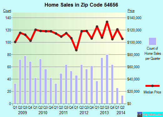 Zip code 54656 (Sparta, WI) real estate house value trends