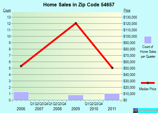 Zip code 54657 (Steuben, Wisconsin) real estate house value trends