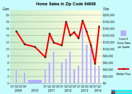 Zip code 54658 (Stoddard, WI) real estate house value trends