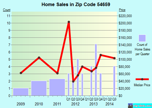 Zip code 54659 (Taylor, Wisconsin) real estate house value trends