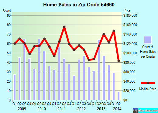Zip code 54660 (Tomah, Wisconsin) real estate house value trends