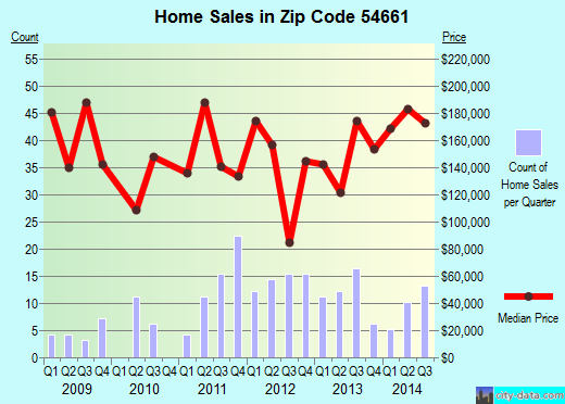 Zip code 54661 (Trempealeau, Wisconsin) real estate house value trends