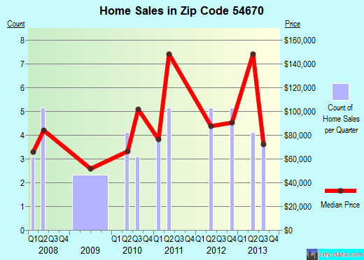 Zip code 54670 (Wilton, Wisconsin) real estate house value trends