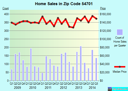 Zip code 54701 (Eau Claire, Wisconsin) real estate house value trends