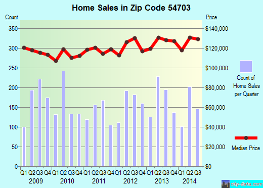 Zip code 54703 (Eau Claire, Wisconsin) real estate house value trends