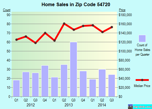 Zip code 54720 (ALTOONA, Wisconsin) real estate house value trends