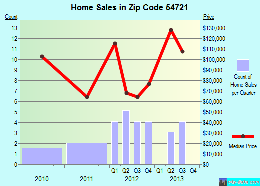 Zip code 54721 (, Wisconsin) real estate house value trends