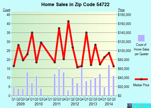 Zip code 54722 (AUGUSTA, Wisconsin) real estate house value trends