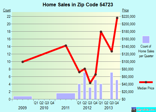Zip code 54723 (Bay City, Wisconsin) real estate house value trends