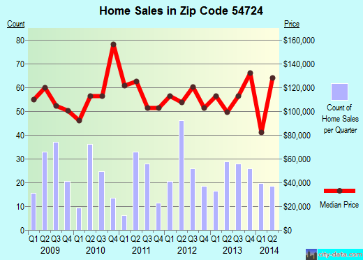 Zip code 54724 (Bloomer, Wisconsin) real estate house value trends