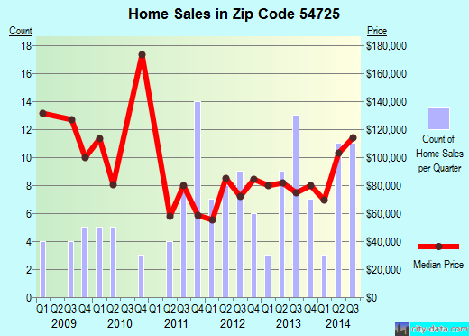 Zip code 54725 (Boyceville, Wisconsin) real estate house value trends