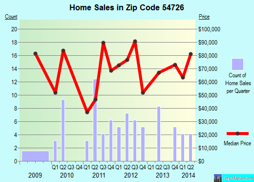 Zip code 54726 (Boyd, Wisconsin) real estate house value trends