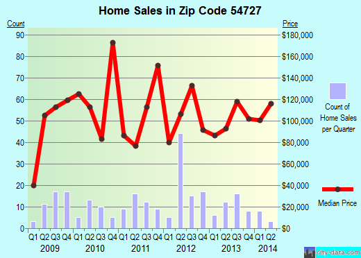 Zip code 54727 (Cadott, Wisconsin) real estate house value trends