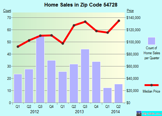 Zip code 54728 (Chetek, Wisconsin) real estate house value trends