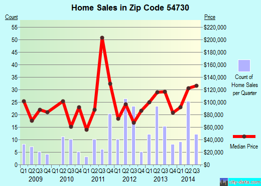 Zip code 54730 (Tainter Lake, Wisconsin) real estate house value trends