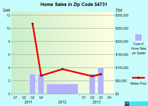Zip code 54731 (Conrath, Wisconsin) real estate house value trends