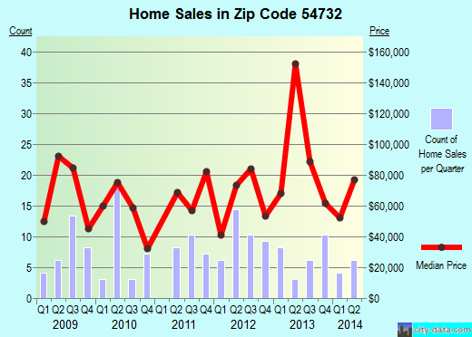 Zip code 54732 (Cornell, Wisconsin) real estate house value trends
