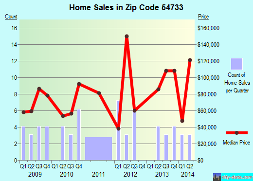 Zip code 54733 (Dallas, Wisconsin) real estate house value trends