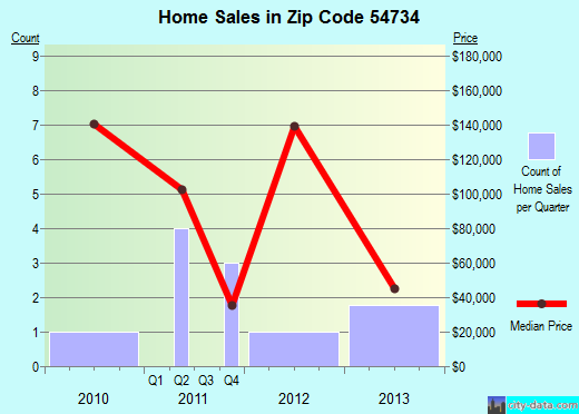 Zip code 54734 (Downing, Wisconsin) real estate house value trends