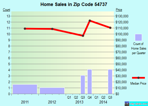 Zip code 54737 (Eau Galle, Wisconsin) real estate house value trends