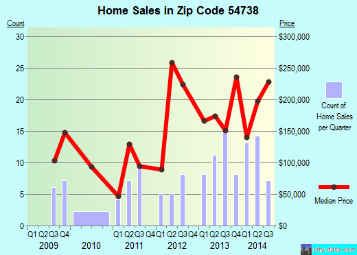 Zip code 54738 (Eleva, Wisconsin) real estate house value trends