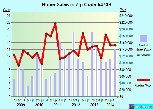 Zip code 54739 (Elk Mound, Wisconsin) real estate house value trends