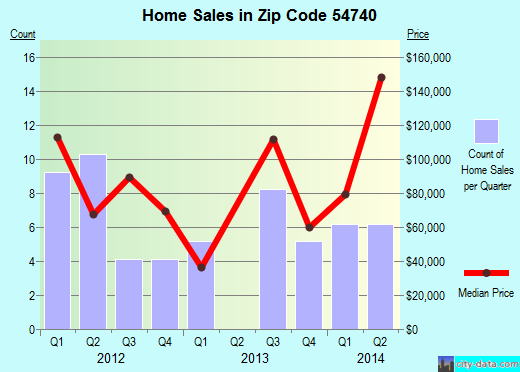 Zip code 54740 (Elmwood, Wisconsin) real estate house value trends