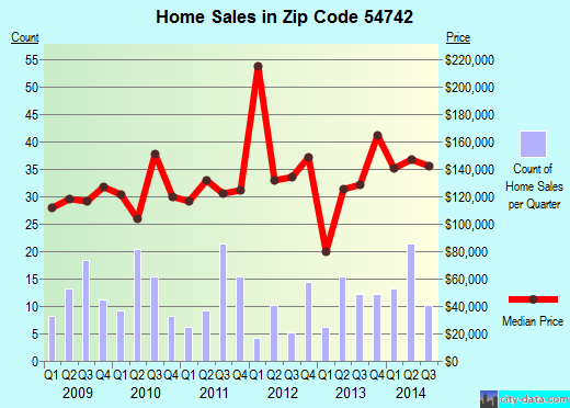 Zip code 54742 (Fall Creek, Wisconsin) real estate house value trends