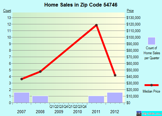Zip code 54746 (, Wisconsin) real estate house value trends