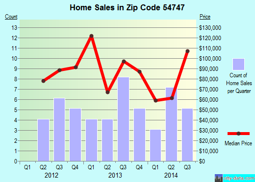 Zip code 54747 (Independence, Wisconsin) real estate house value trends
