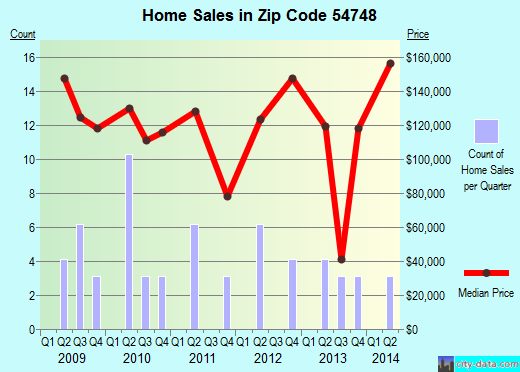Zip code 54748 (, Wisconsin) real estate house value trends