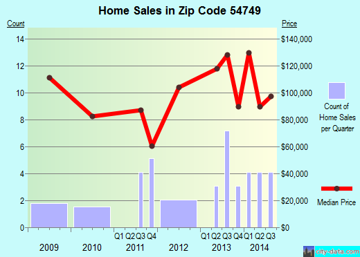 Zip code 54749 (Knapp, Wisconsin) real estate house value trends