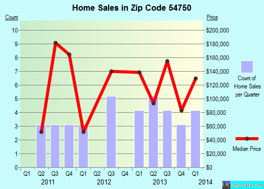 Zip code 54750 (Maiden Rock, Wisconsin) real estate house value trends