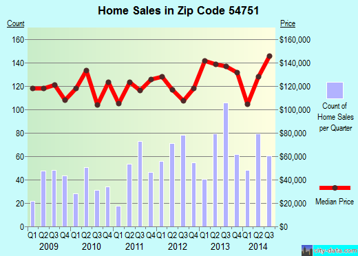 Zip code 54751 (Menomonie, Wisconsin) real estate house value trends