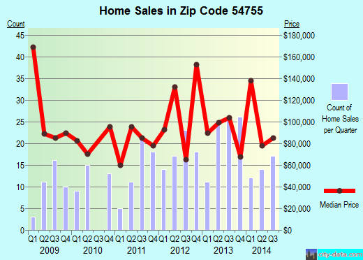 Zip code 54755 (Mondovi, Wisconsin) real estate house value trends
