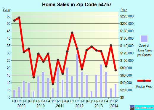 Zip code 54757 (New Auburn, Wisconsin) real estate house value trends