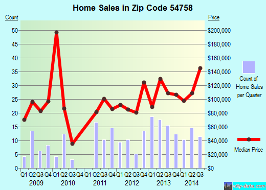 Zip code 54758 (Osseo, Wisconsin) real estate house value trends