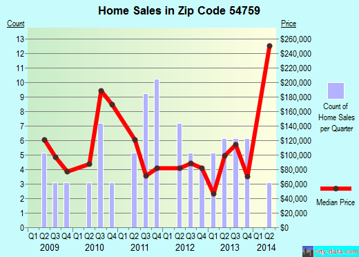 Zip code 54759 (Pepin, Wisconsin) real estate house value trends