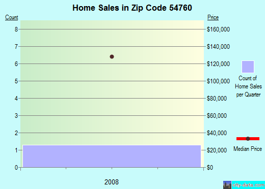 Zip code 54760 (Pigeon Falls, Wisconsin) real estate house value trends
