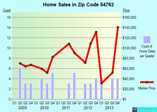 Zip code 54762 (Prairie Farm, Wisconsin) real estate house value trends