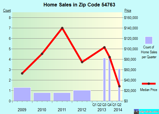 Zip code 54763 (Ridgeland, Wisconsin) real estate house value trends