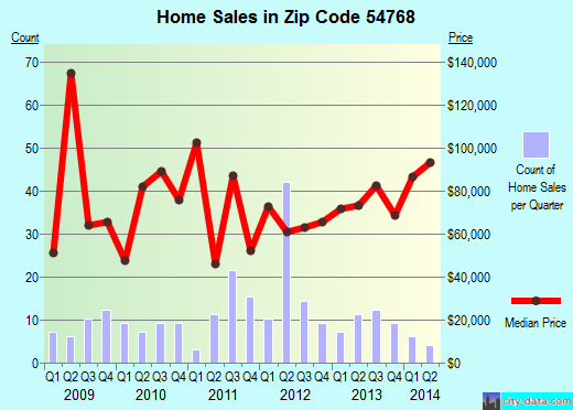 Zip code 54768 (STANLEY, Wisconsin) real estate house value trends