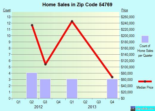 Zip code 54769 (Stockholm, Wisconsin) real estate house value trends