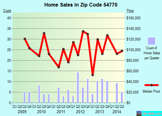 Zip code 54770 (Strum, Wisconsin) real estate house value trends