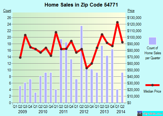 Zip code 54771 (Thorp, Wisconsin) real estate house value trends