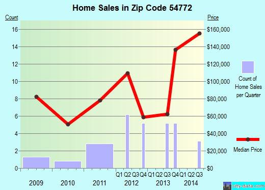 Zip code 54772 (Wheeler, Wisconsin) real estate house value trends