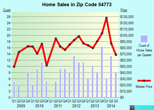 Zip code 54773 (Whitehall, Wisconsin) real estate house value trends