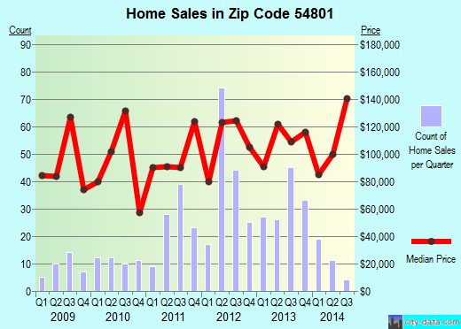 Zip code 54801 (Spooner, Wisconsin) real estate house value trends