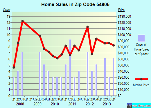 Zip code 54805 (Almena, Wisconsin) real estate house value trends